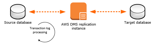 Master – Master MySQL Replication Between AWS RDS & Ubuntu via DMS